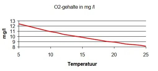 Zuurstofverzadiging afhankelijk van de temperatuur