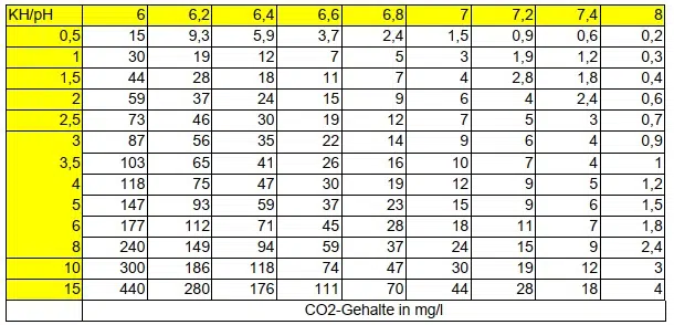 Tabel Koolzuur, pH-KH